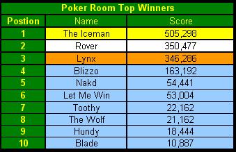 Poker Room Top 10