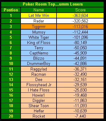 Poker Room Losers