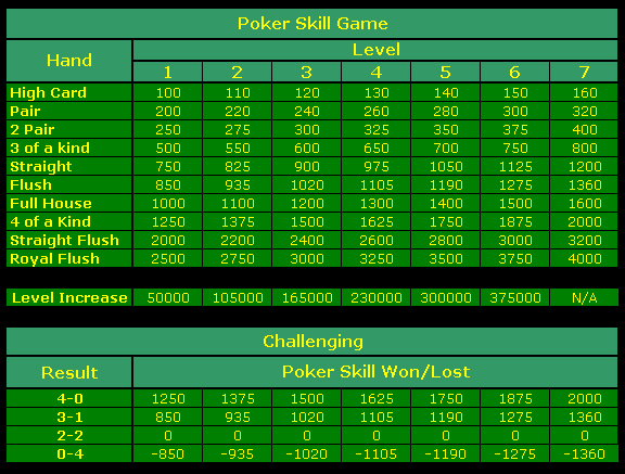 Poker Skill Scores